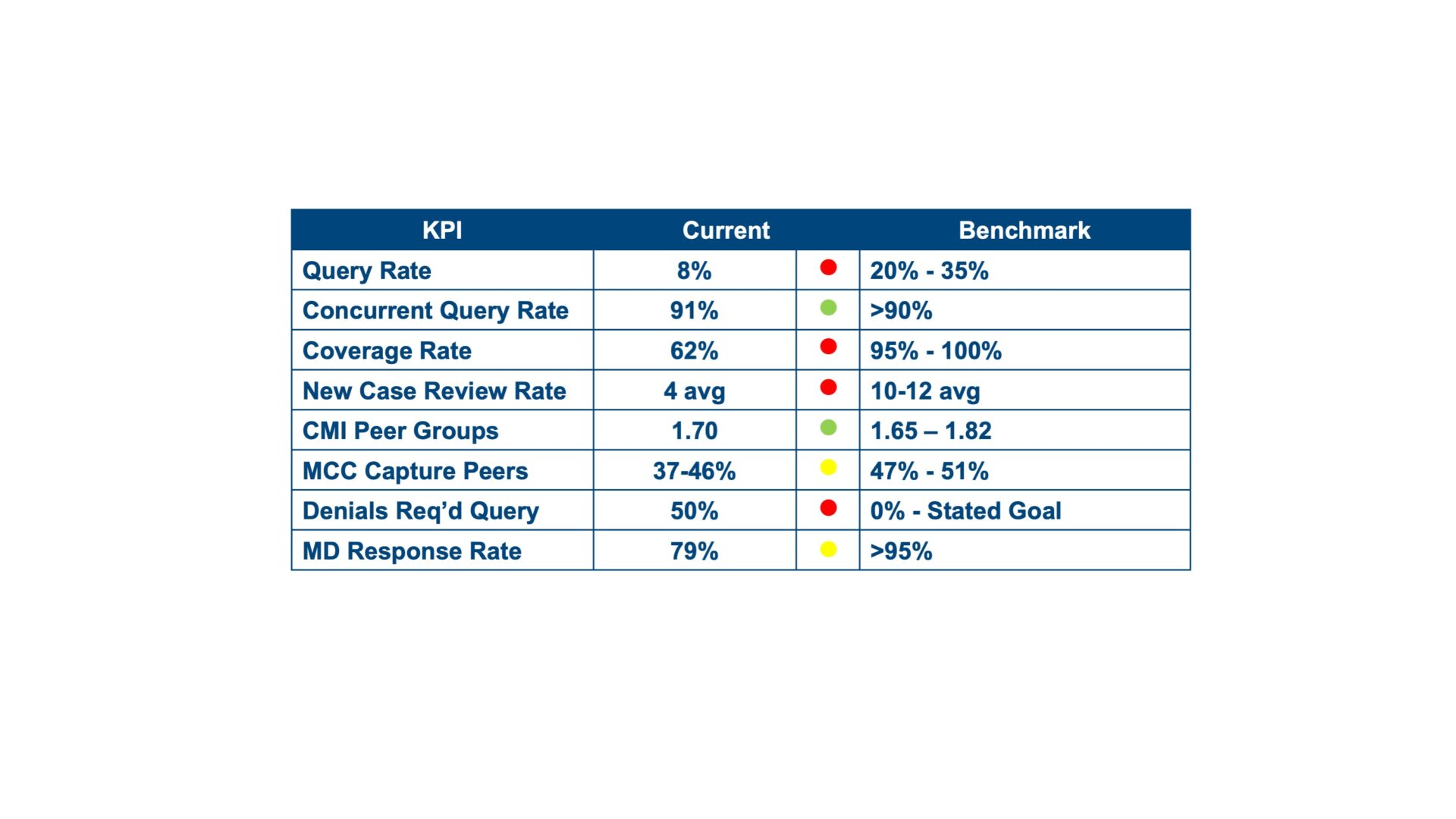 Clinical KPIs