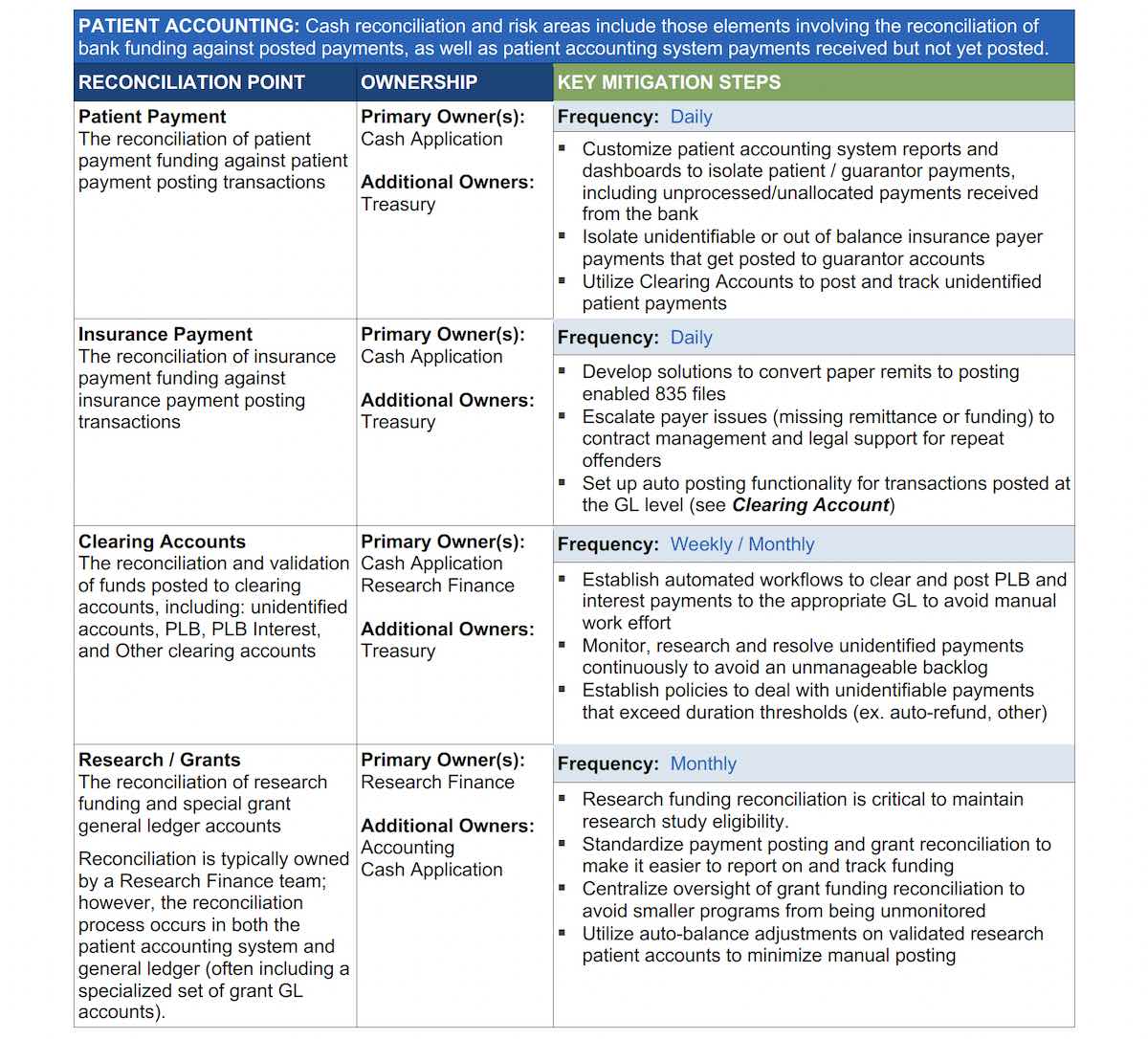 Patient Accounting Reconciliation