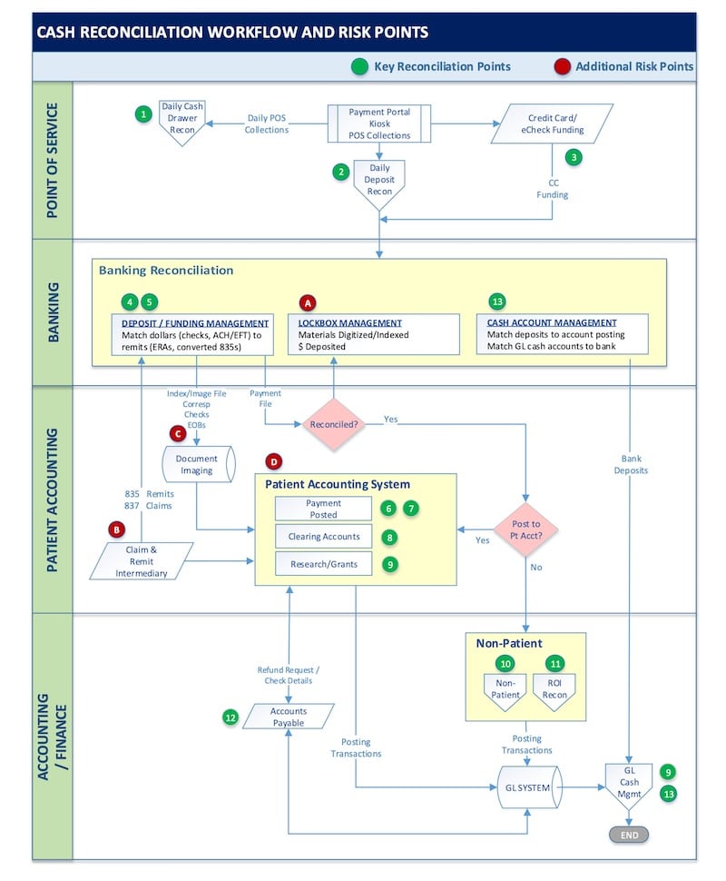 Reconciliation Process Flow