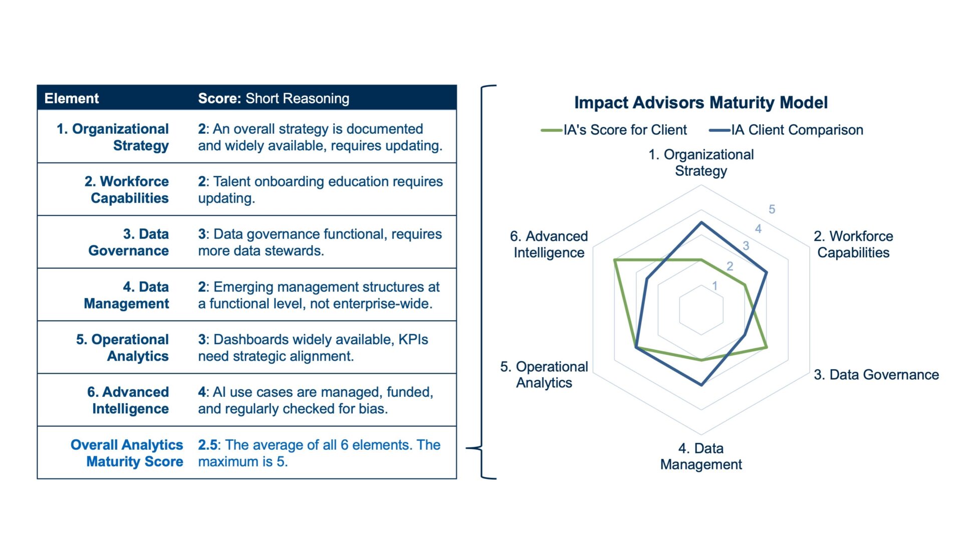 Sample analytic maturity graphic