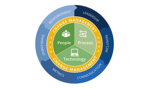 6 Principles Of Change Mgt 2025